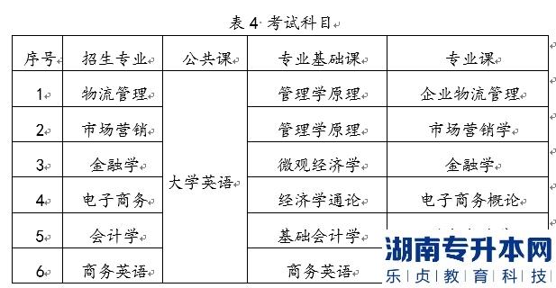 2022年湖南工商大學統(tǒng)招湖南專升本考試時間及科目是什么？(圖2)