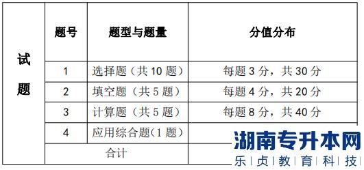 湖南信息學院考試題型、題量及分值分布