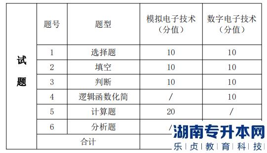 湖南信息學院 考試題型、題量及分值分布