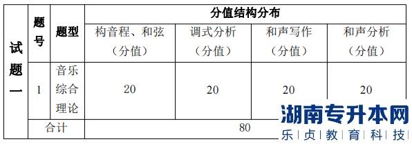 湖南信息學(xué)院專升本考試題型、題量及分值分布