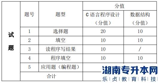 湖南信息學(xué)院專升本考試題型、題量及分值分布