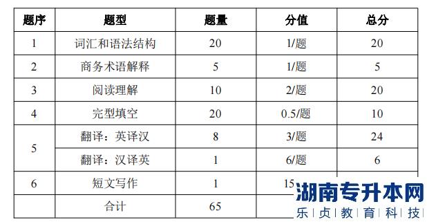 湖南信息學院專升本考試題型、題量及分值分布