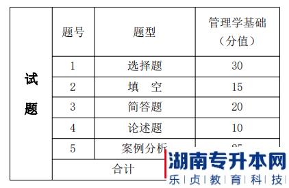 湖南信息學(xué)院專升本考試題型、題量及分值分布