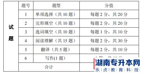 湖南信息學(xué)院專升本考試題型、題量及分值分布