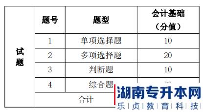 湖南信息學(xué)院專升本考試題型、題量及分值分布