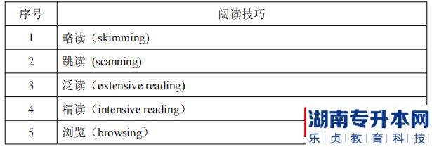 湖南信息學院專升閱讀技巧