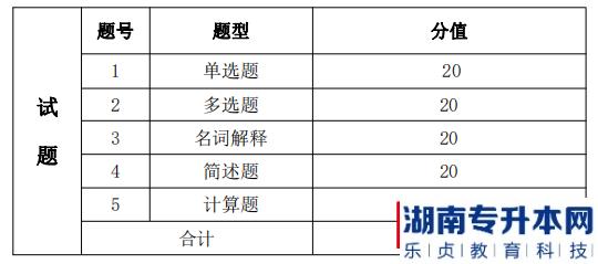 湖南信息學(xué)院金融工程專業(yè)考試考試題型、題量及分值分布