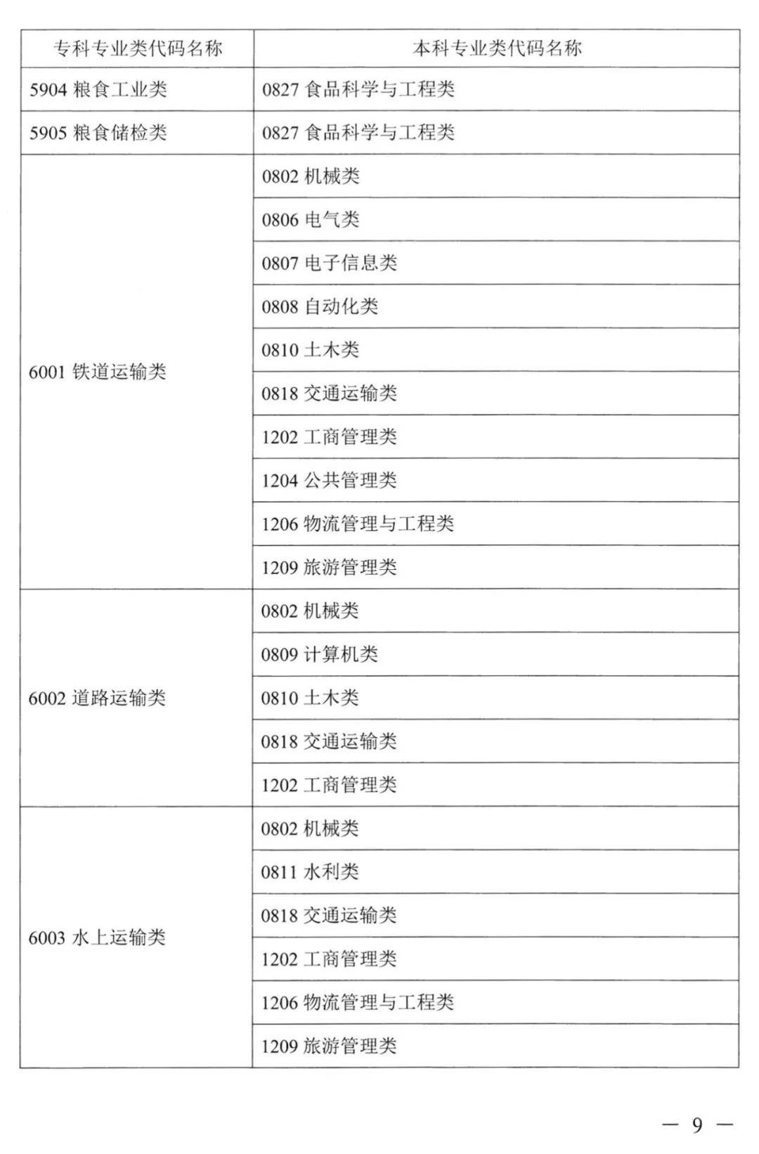 湖南專升本對應(yīng)專業(yè)指導(dǎo)目錄，選專業(yè)可參考