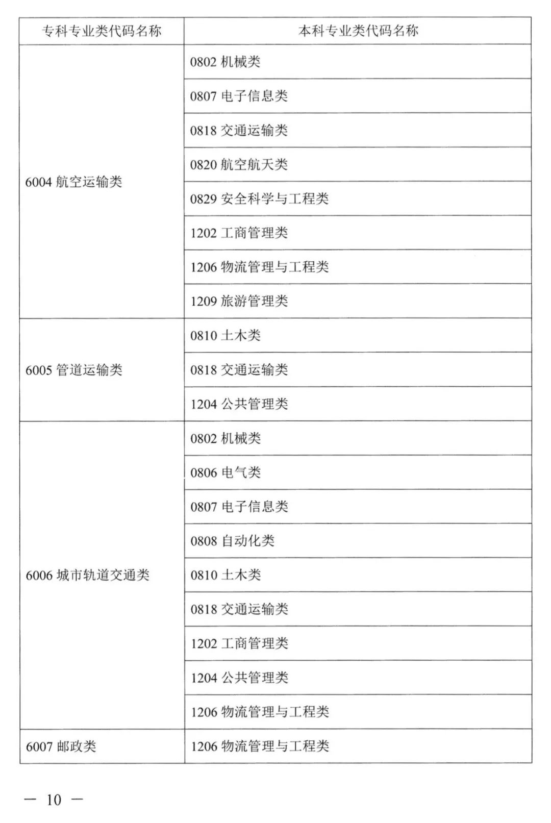 湖南專升本對應(yīng)專業(yè)指導(dǎo)目錄，選專業(yè)可參考