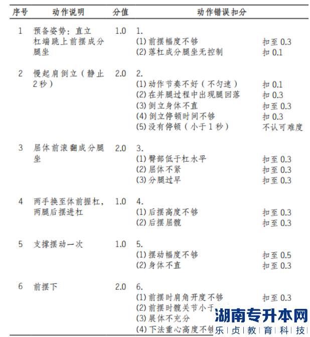 2022年懷化學(xué)院體育教育專業(yè)“專升本”（術(shù)科） 考試方案女子雙杠動(dòng)作說明和動(dòng)作錯(cuò)誤扣分標(biāo)準(zhǔn)