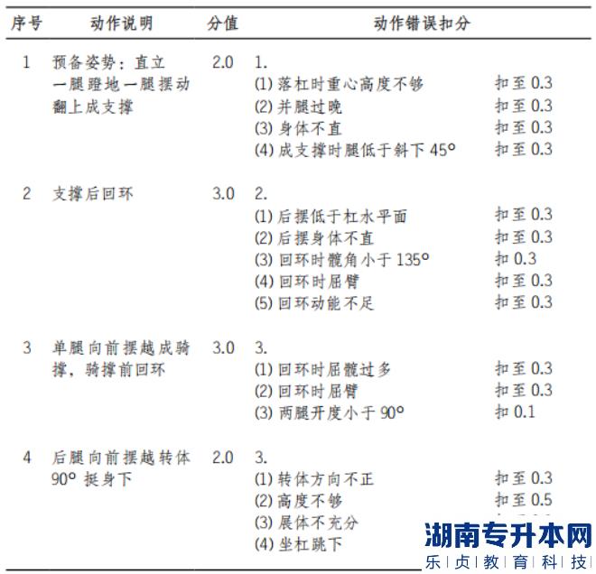 2022年懷化學(xué)院體育教育專業(yè)“專升本”（術(shù)科） 考試方案女子單杠動(dòng)作說明和動(dòng)作錯(cuò)誤扣分標(biāo)準(zhǔn)