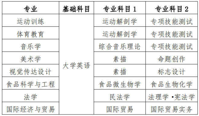 2022年衡陽(yáng)師范學(xué)院專(zhuān)升本各專(zhuān)業(yè)考試科目