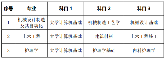 南華大學船山學院2022年專升本招生考試科目