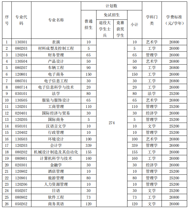 湖南涉外經(jīng)濟學院2022年專升本招生專業(yè)