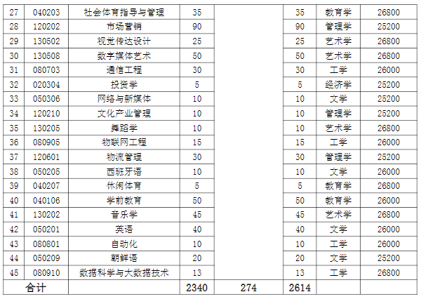 湖南涉外經(jīng)濟(jì)學(xué)院2022年專升本考試招生計(jì)劃-2