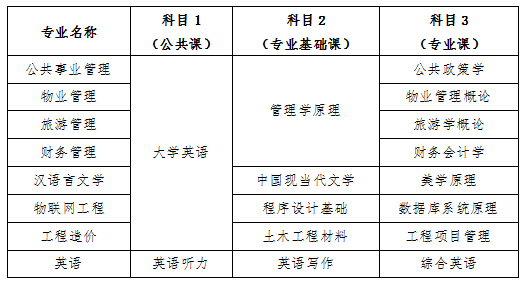 長(zhǎng)沙學(xué)院2022年專升本考試科目