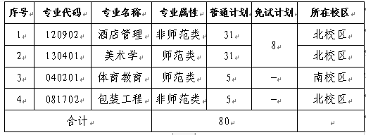 長沙師范學(xué)院2022專升本考試各專業(yè)招生計(jì)劃