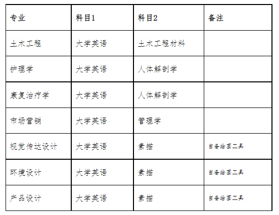 武漢輕工大學2022年普通專升本考試各專業(yè)考試科目