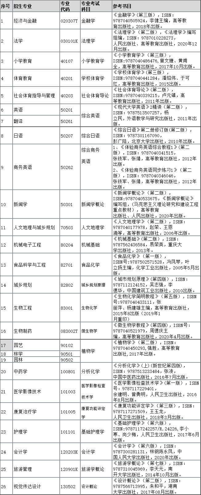 2022年湖北民族大學(xué)專升本招生專業(yè)、考試科目、參考教材：
