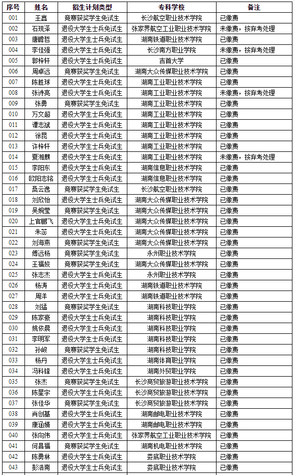 湖南理工學(xué)院2022年專升本免試生繳費(fèi)情況