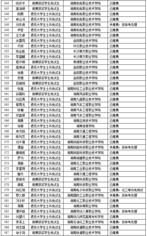 湖南理工學(xué)院2022年專升本免試生繳費(fèi)情況