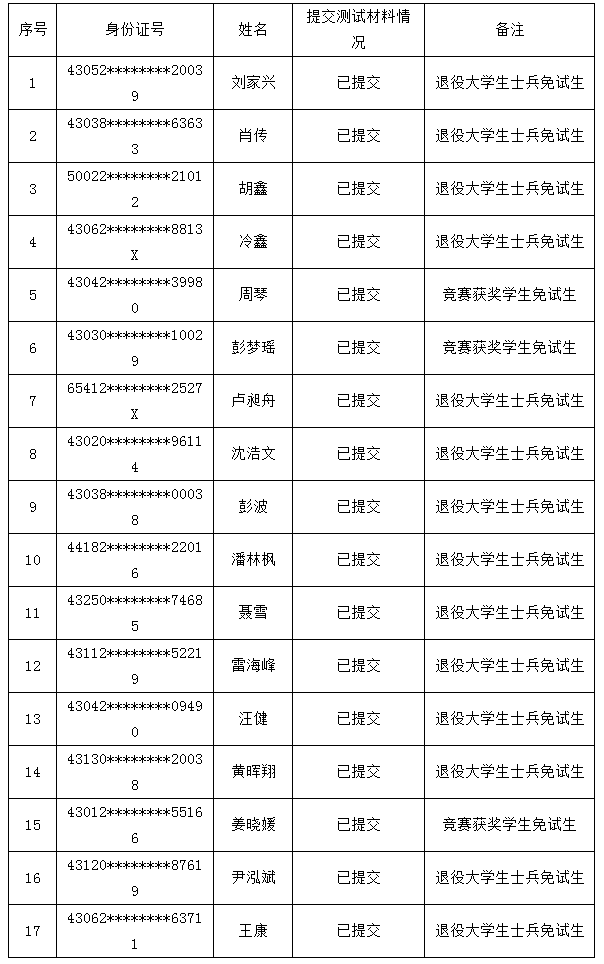 邵陽學(xué)院2022年專升本考試免試生提交測(cè)試材料情況公示表