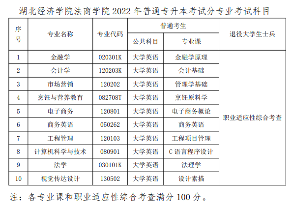 湖北經(jīng)濟(jì)學(xué)院法商學(xué)院專升本考試科目