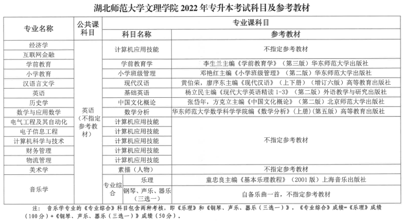 湖北師范大學(xué)文理學(xué)院專(zhuān)升本考試科目
