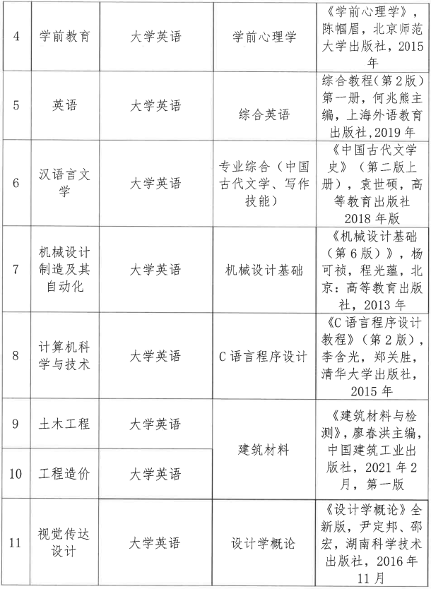 湖北文理學(xué)院理工學(xué)院專升本考試科目