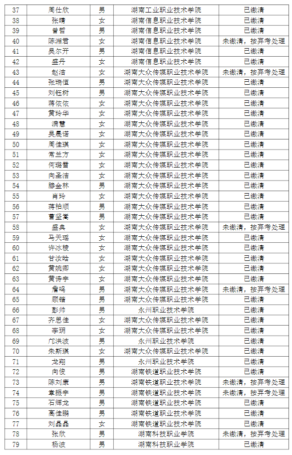 湖南理工學(xué)院南湖學(xué)院2022年專升本普通計劃考生繳費情況