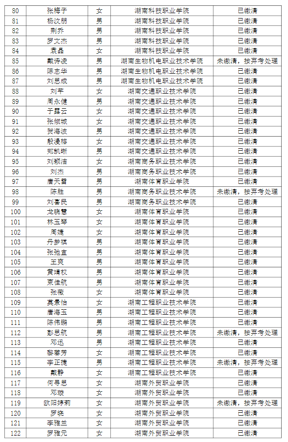 湖南理工學(xué)院南湖學(xué)院2022年專升本普通計劃考生繳費情況