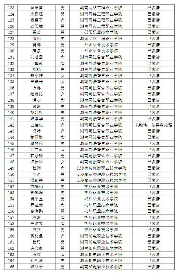 湖南理工學(xué)院南湖學(xué)院2022年專升本普通計劃考生繳費情況