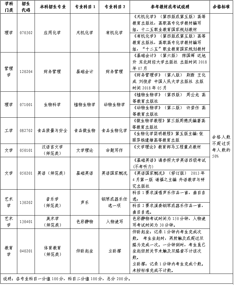 2022年齊魯師范學院專升本自薦考試科目