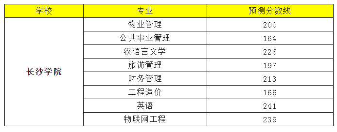 2022年長(zhǎng)沙學(xué)院專(zhuān)升本錄取分?jǐn)?shù)線(xiàn)預(yù)測(cè)