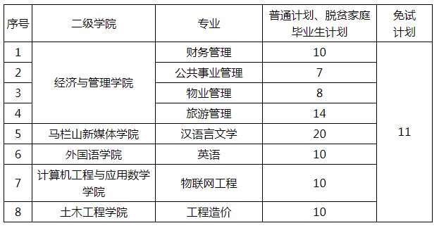 2022年長(zhǎng)沙學(xué)院專(zhuān)升本錄取分?jǐn)?shù)線(xiàn)預(yù)測(cè)
