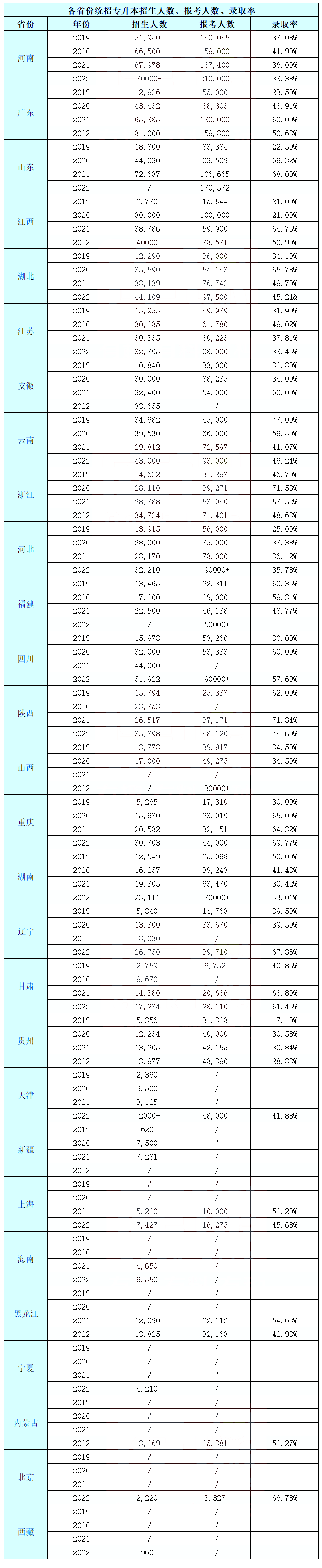 最高錄取率74.6%！2022年湖南專升本錄取率！