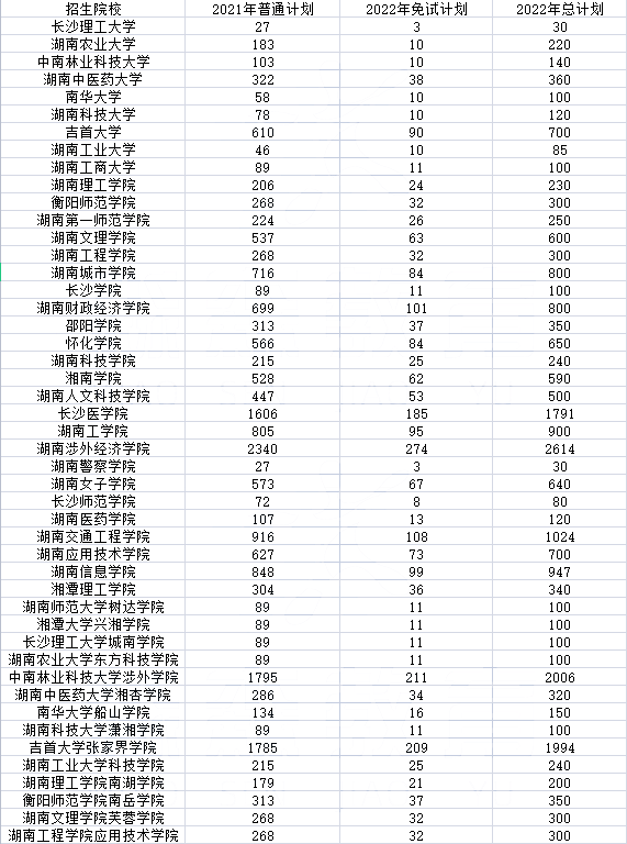 2022年湖南專升本招生排名前十的熱門專業(yè)，第一是它！