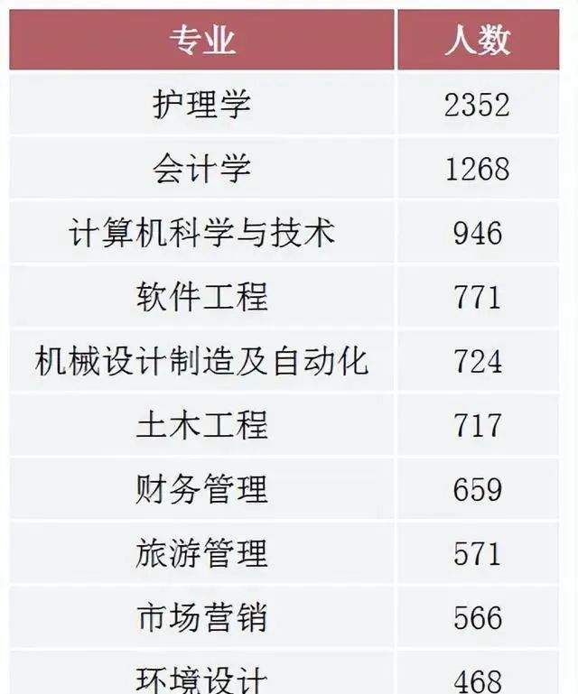 2022年湖南專升本招生排名前十的熱門專業(yè)，第一是它！