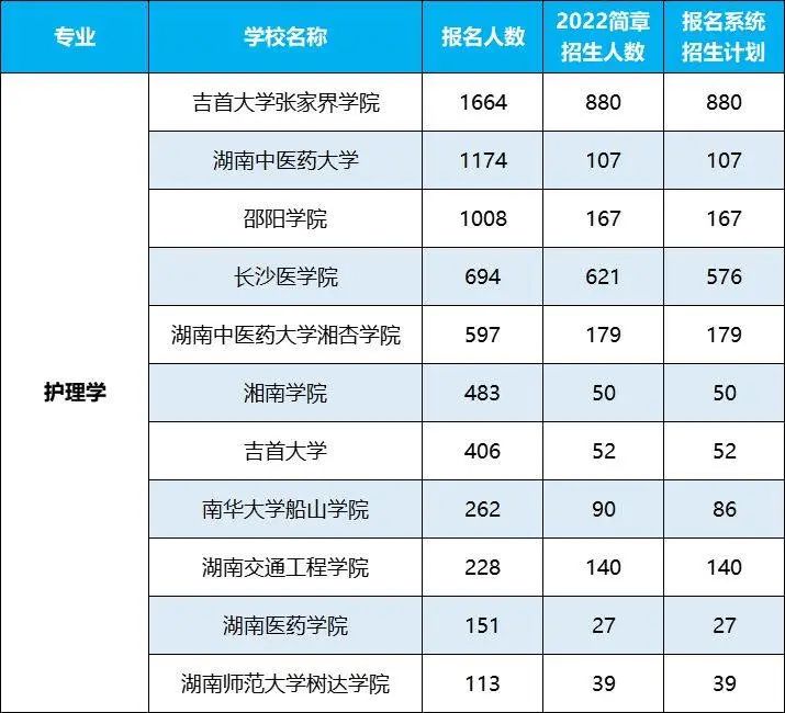 2022年湖南專升本招生排名前十的熱門專業(yè)，第一是它！
