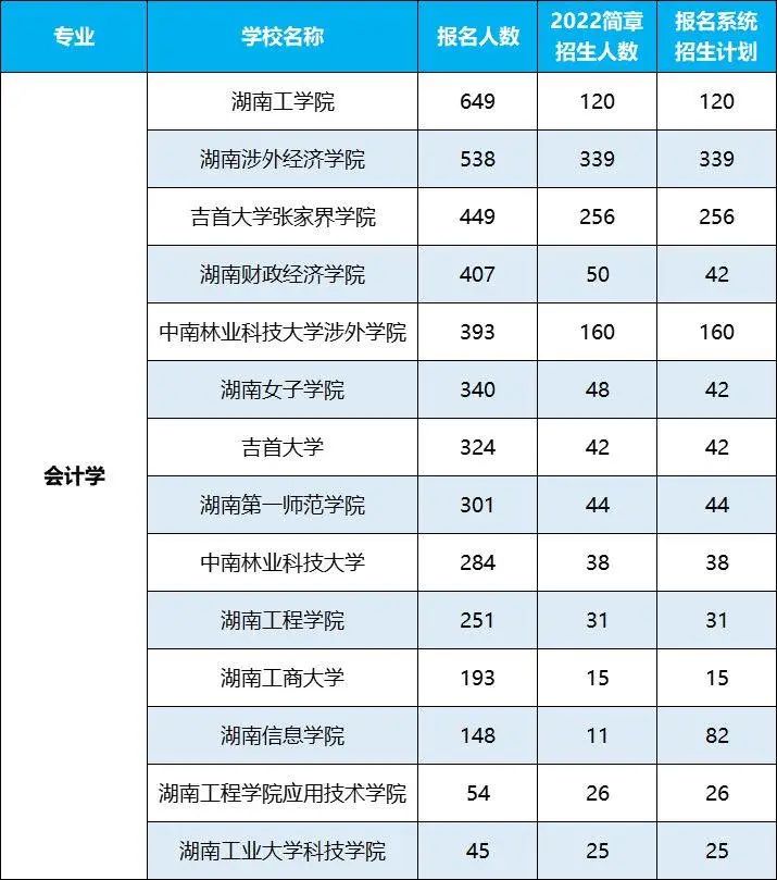 2022年湖南專升本招生排名前十的熱門專業(yè)，第一是它！