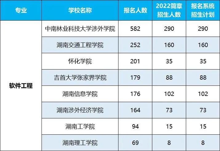 2022年湖南專升本招生排名前十的熱門專業(yè)，第一是它！