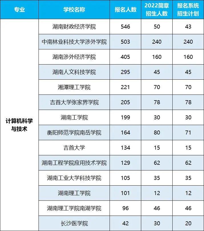 2022年湖南專升本招生排名前十的熱門專業(yè)，第一是它！
