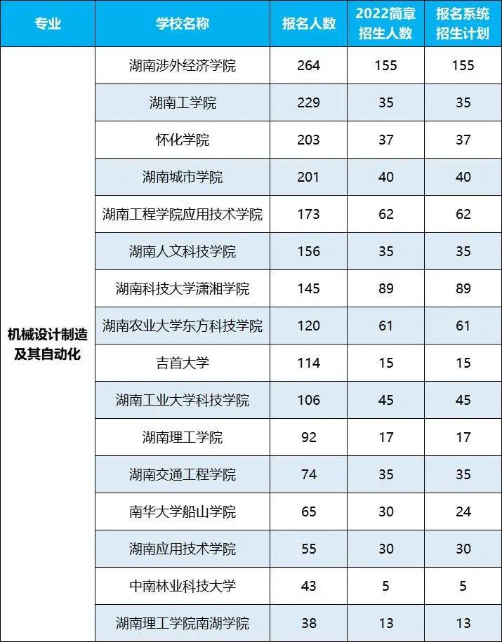 2022年湖南專升本招生排名前十的熱門專業(yè)，第一是它！