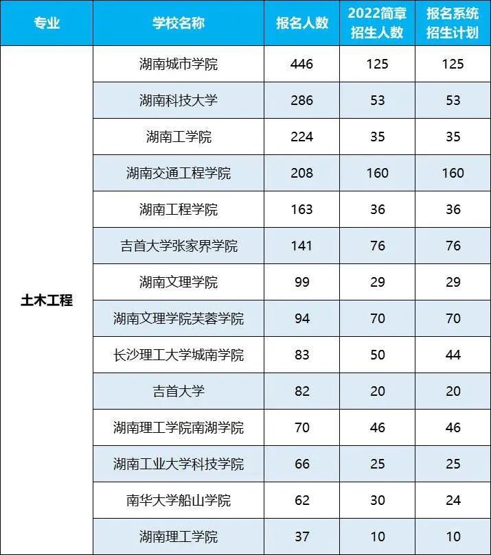 2022年湖南專升本招生排名前十的熱門專業(yè)，第一是它！