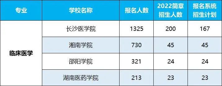2022年湖南專升本招生排名前十的熱門專業(yè)，第一是它！