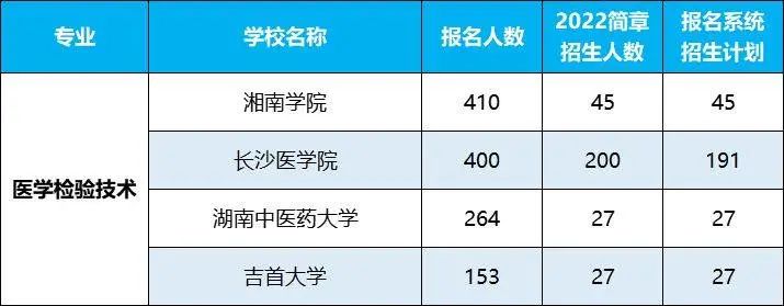 2022年湖南專升本招生排名前十的熱門專業(yè)，第一是它！