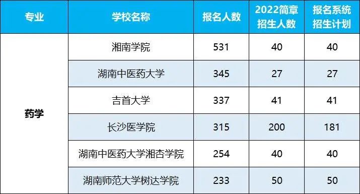 2022年湖南專升本招生排名前十的熱門專業(yè)，第一是它！