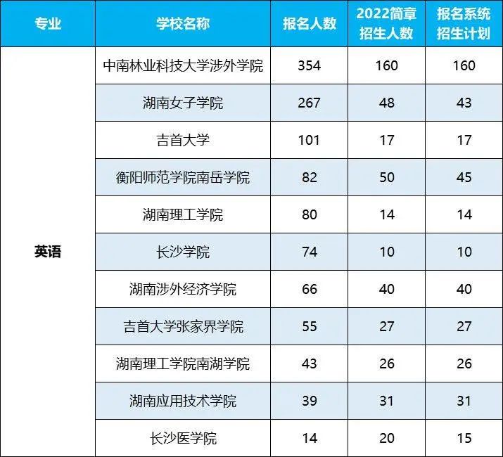 2022年湖南專升本招生排名前十的熱門專業(yè)，第一是它！