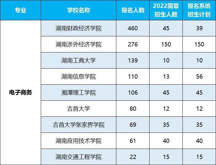 2022年湖南專升本招生排名前十的熱門專業(yè)，第一是它！