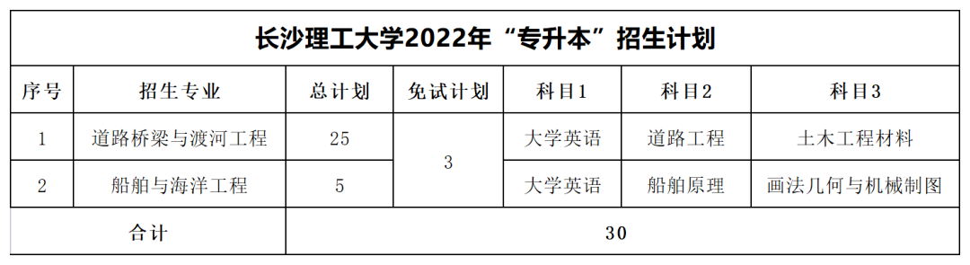 2022年長(zhǎng)沙理工大學(xué)專升本最低分?jǐn)?shù)線出爐！